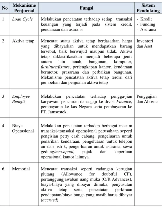 Tabel 1 Fungsi dan sistem pendukung mekanisme penjurnalan  No  Mekanisme 