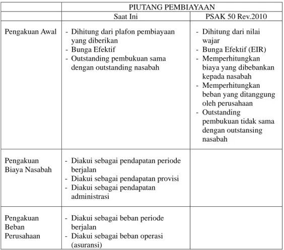 Tabel 2 Penerapan PSAK 50 Rev.2010 pada prosedur akuntansi 