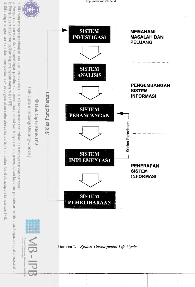 Gambar  2.  System Development Life  Cycle 