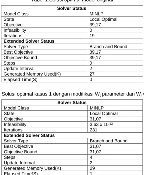 Tabel 1 Solusi optimal model original  Solver Status 