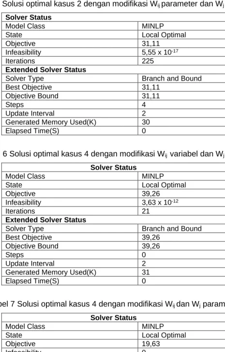 Tabel 5 Solusi optimal kasus 2 dengan modifikasi W ij  parameter dan W j  variabel  Solver Status 