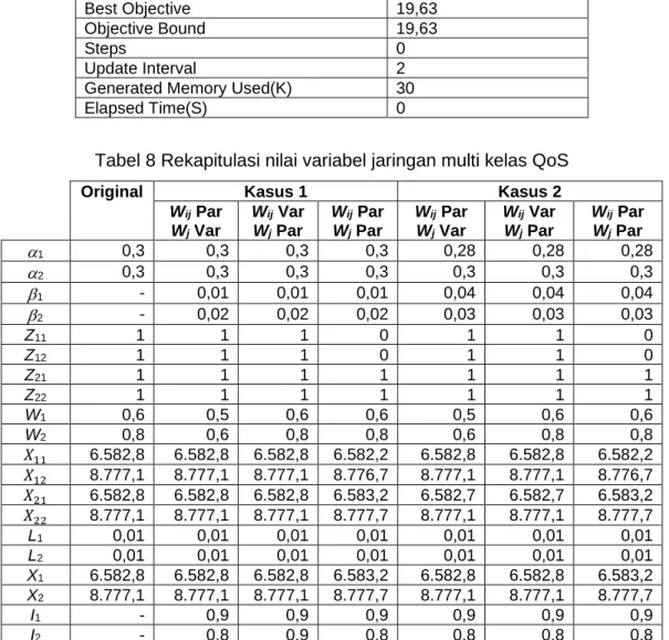 Tabel 8 Rekapitulasi nilai variabel jaringan multi kelas QoS 