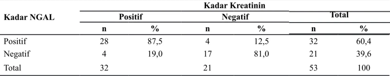 Tabel 1 Distribusi Umum Diagnosis Masuk Sampel