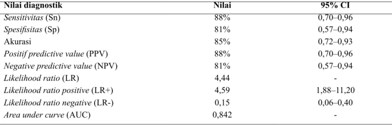 Tabel 3 Hasil Uji Diagnostik Pemeriksaan Kadar NGAL Plasma dibanding dengan Pemeriksaan                Serum Kreatinin