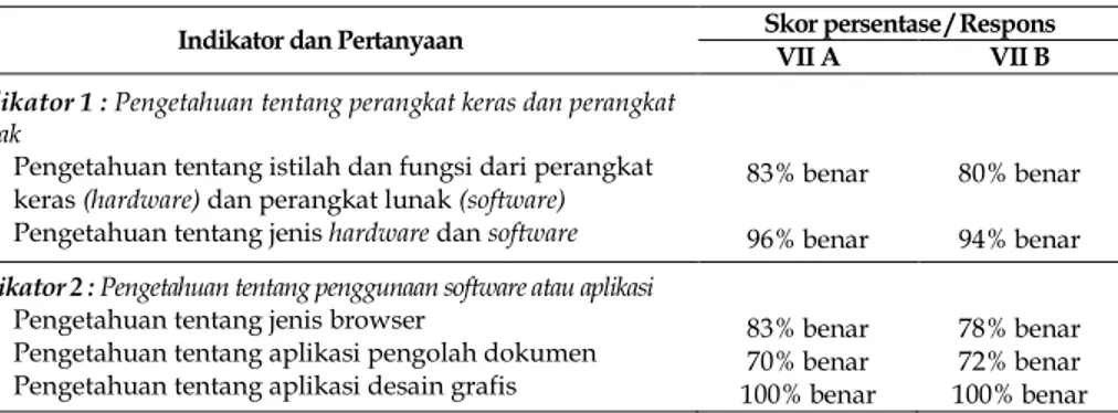 Tabel 2. Pedoman pengkategorian keterampilan kolaborasi dan literasi digital  siswa, diadaptasi dari Arikunto, (2013) 