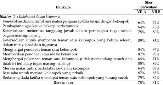 Tabel 5. Rekap data keterampilan kolaborasi siswa indikator 1 