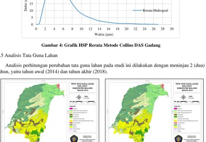 Gambar 4: Grafik HSP Rerata Metode Collins DAS Gadang  3.5 Analisis Tata Guna Lahan 