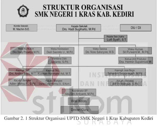 Gambar 2. 1 Struktur Organisasi UPTD SMK Negeri 1 Kras Kabupaten Kediri 
