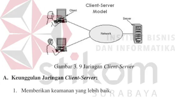 Gambar 3. 9 Jaringan Client-Server  A.  Keunggulan Jaringan Client-Server: 