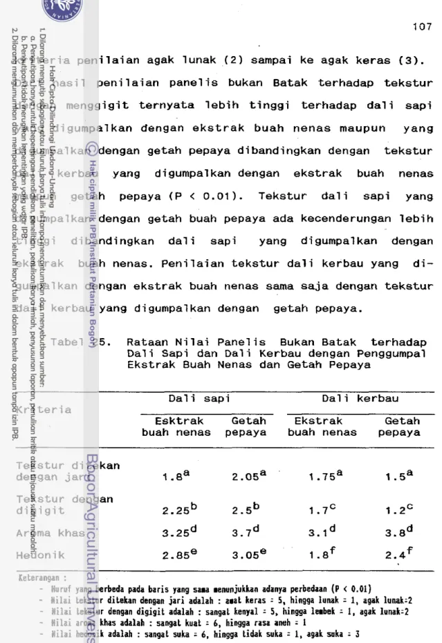 Tabel  25.  Rataan  N i l a i   P a n e l i s   Bukan  Batak  terhadap  D a l i   Sapi  dan  D a l i   Kerbau  dengan  Penggumpal  Ekstrak  Buah  Nenas  dan  Getah  Pepaya 