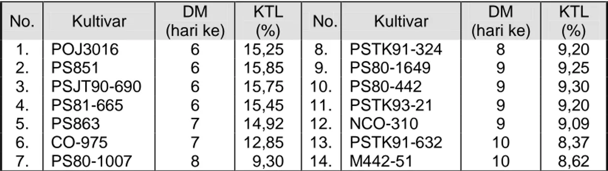 Tabel 1. Lamanya daun (K1) menggulung dari 14 varietas tebu pada umur 2 bulan karena  perlakuan cekaman kekeringan 