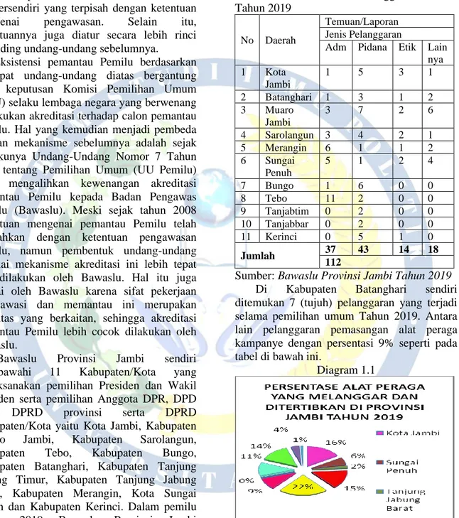 Tabel 1. Rekap Temuan dan Laporan Bawaslu  Provinsi  Jambi  terkait  Pelanggaran  Pemilu  Tahun 2019 