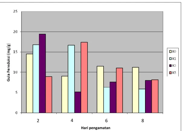 Gambar 2. Grafik Kandungan Gula Pereduksi Pada Pengamatan Hari ke-2,  ke-4, ke-6, ke-8 yang dipengaruhi Konsentrasi KCN