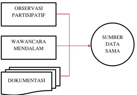 Gambar .3.1 Trianggulasi “ Teknik” Pengumpulan data   Sumber : Sugiyono , 2011:328 