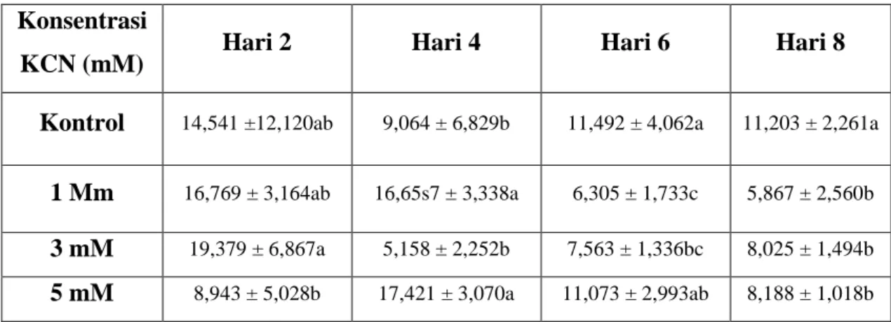 Tabel 1. Rata-rata kandungan gula-gula pereduksi buah pisang kepok pada hari  ke-2, ke-4, ke-6, dan ke-8 setelah pemberian KCN (mg/g jaringan) 