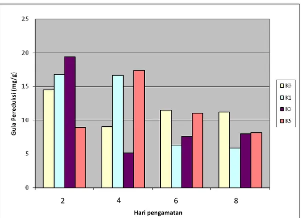 Gambar 2. Grafik Kandungan Gula Pereduksi Pada Pengamatan Hari ke-2,  ke-4, ke-6, ke-8 yang dipengaruhi Konsentrasi KCN