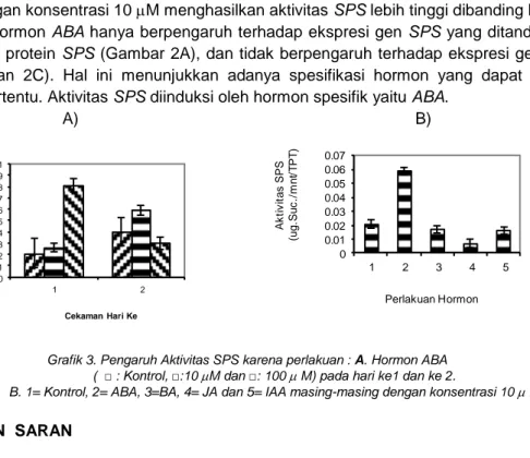 Grafik 3. Pengaruh Aktivitas SPS karena perlakuan : A. Hormon ABA                  (  □ : Kontrol, □:10  M dan □: 100   M) pada hari ke1 dan ke 2
