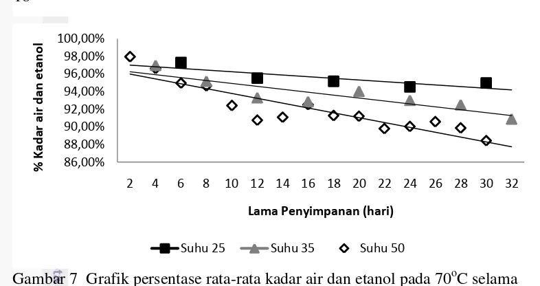 Gambar 7  Grafik persentase rata-rata kadar air dan etanol pada 70oC selama 