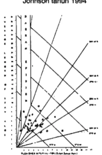 Grafik  3.  Efisiensi  Rurnah  Sakit  berdasarkan  Grafik  Barber  Johnson tahun  1996 