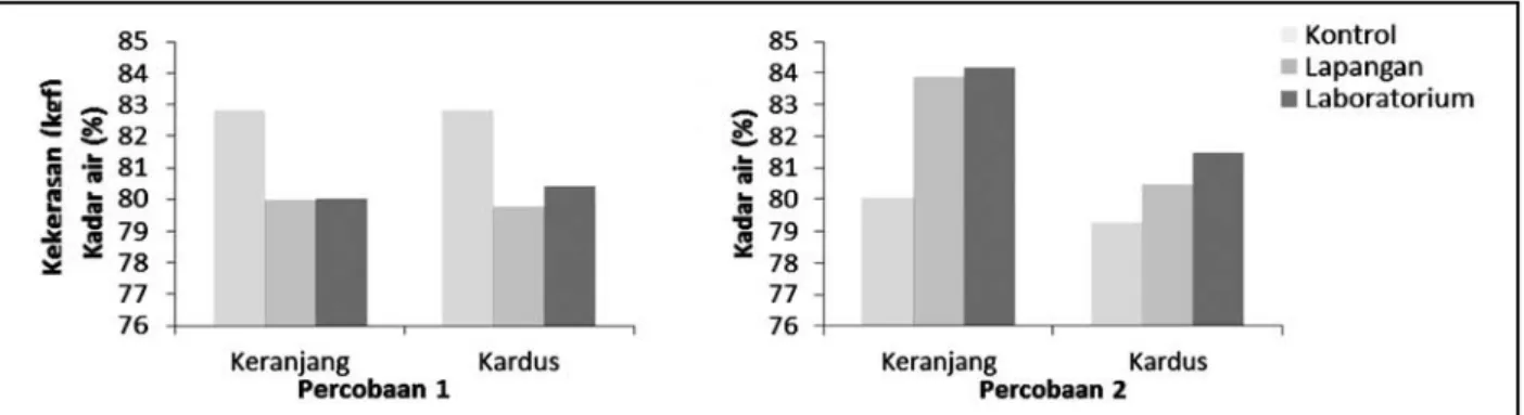 Tabel  4  menunjukkan  hasil  uji  pada  cabai  keriting  dari tiap kemasan dan tiap perlakuan transportasi,  pada  pengukuran  percobaan  pertama,  terjadi  adanya  penurunan  antara  sampel  cabai  sebelum  ditransportasikan dengan sesudah ditransportasi