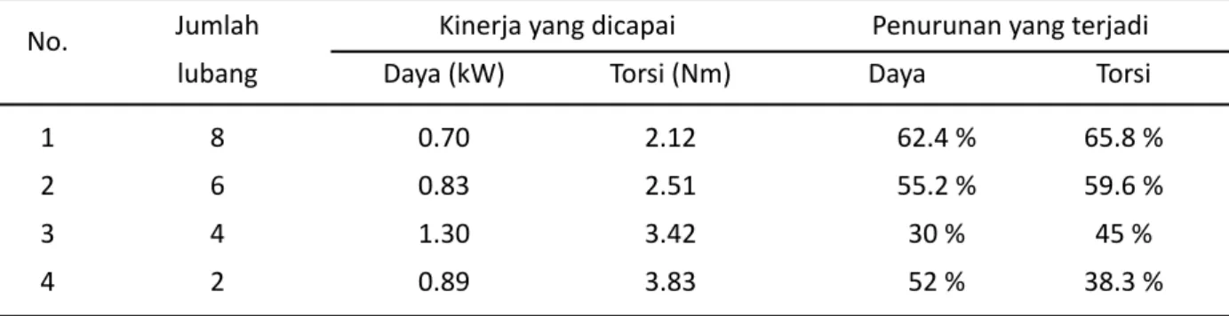 Tabel 2. Perbandingan daya pada motor antara bahan bakar biogas dengan bahan bakar bensin.