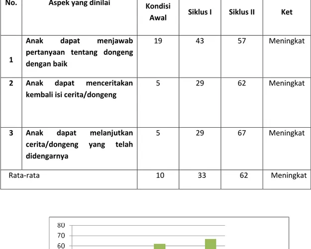 Tabel  2  Persentase  Perkembangan  Bahasa  Anak  Melalui  Dongeng  pada  Proses  Pembelajaran (Kategori  Tinggi) 