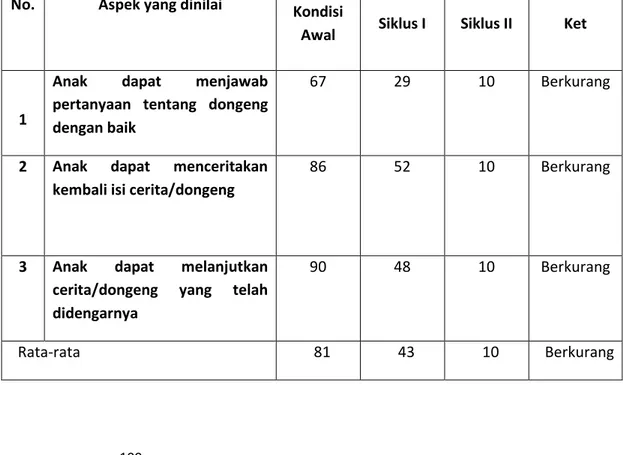 Tabel  3Persentase  Perkembangan  Bahasa  Anak  Melalui  Dongeng  pada  Proses  Pembelajaran (Kategori  Rendah) 
