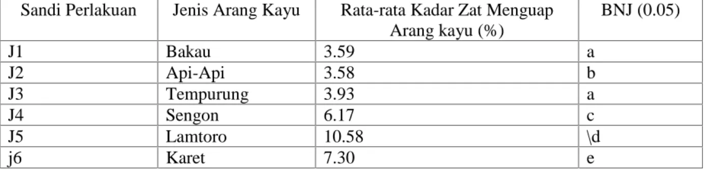 Tabel 3. Uji Beda Rata-rata Kadar Abu Arang Kayu