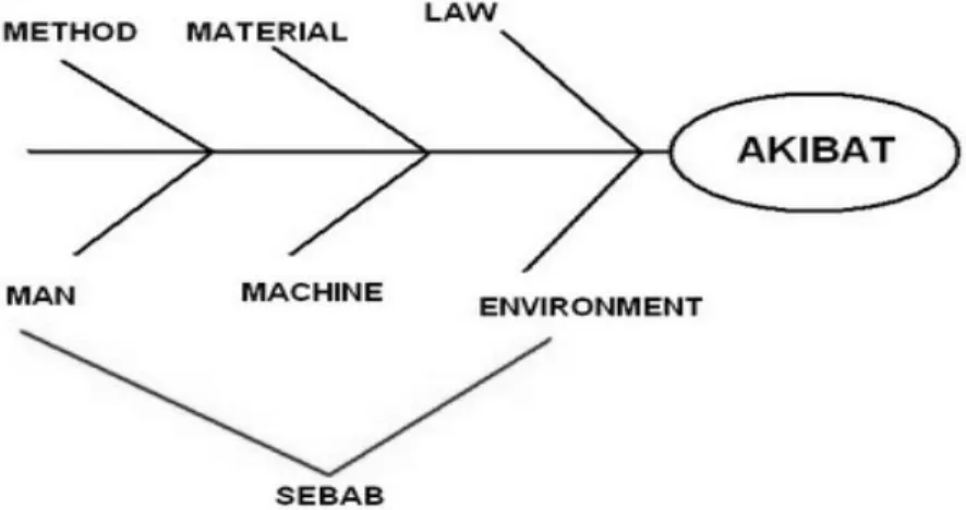 Diagram sebab-akibat merupakan diagram yang digunakan untuk  mengidentifikasi berbagai kemungkinan penyebab suatu permasalahan
