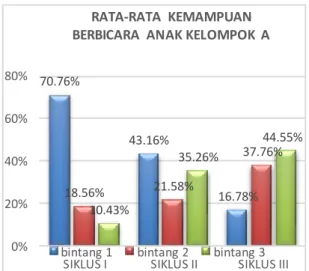 Gambar 1. Persentase rata-rata  kemampuan berbicara anak 