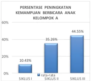 Gambar 2. Persentase peningkatan  kemampuan berbicara anak melalui 