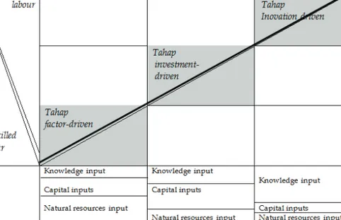 Gambar  2.  Tahapan  Pembangunan  Sistem  Agribisnis  dari  Berkeunggulan  Komparatif Kepada Keunggulan Kompetitif 