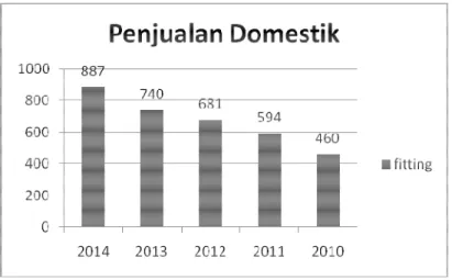 Gambar 1.1 Grafik Penjualan Domestik Sumber: PT Surya Toto Indonesia Tbk, 2014 