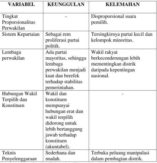Tabel 1. K eunggulan dan Kelemahan Sistem Distrik