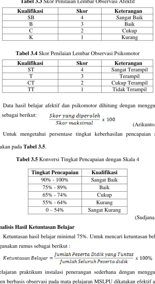 Tabel 3.3 Skor Penilaian Lembar Observasi Afektif 