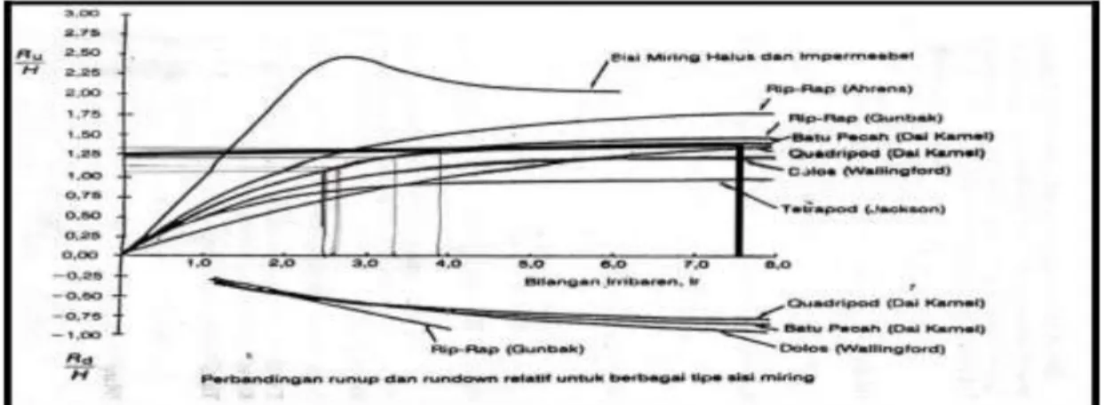 Gambar 1. Grafik Run-up Gelombang  (Sumber :Bambang Triatmodjo, Teknik Pantai 1999 