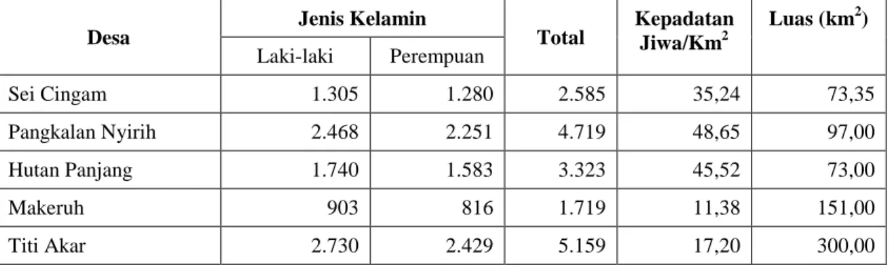 Tabel 2 :  Jumlah Penduduk berdasarkan Desa di Kawasan KTM Pulau Rupat 