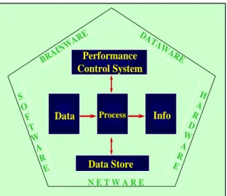 Gambar 2. Model sistem informasi menurut O’Brien (1999). 