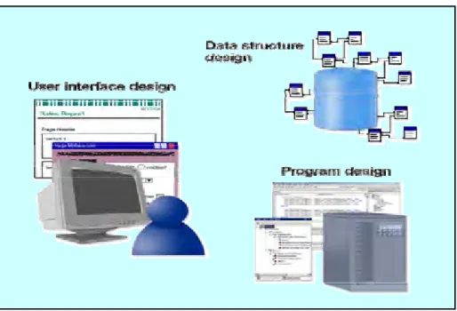 Gambar 4. Tahap desain sistem pada metode SDLC  