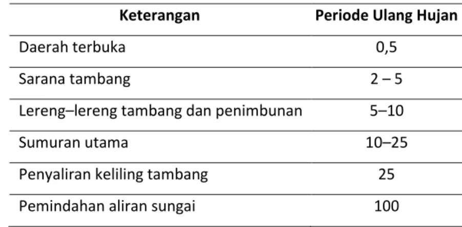 Tabel 1. Periode Ulang Hujan 