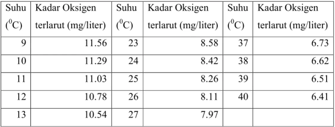 Tabel 2  Tingkat Kelarutan oksigen (mg/l) dalam berbagai kondisi suhu dan  salinitas  Klorin (%) Suhu  ( 0 C)  0  2  4  6  8  10  12  14  16  18  20  10  11.29  11.03  10.77  10.53  10.30  10.07  9.87  9.61  9.40  9.20  9.00  11  11.05  10.77  10.53  10.29