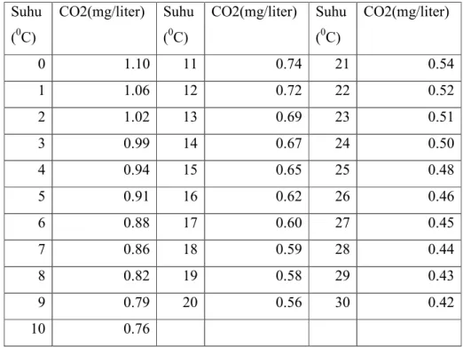 Tabel 5  Prosentase Hidrogen sulfida (H2S) terhadap sulfida total pada berbagai  pH dan suhu  Suhu ( 0 C) pH  26  28  30  32  5.0  99.0  98.9  98.9  98.9  5.5  96.9  96.7  96.5  96.3  6.0  90.8  90.3  89.7  89.1  6.5  75.8  74.6  73.4  72.1  7.0  49.7  48.