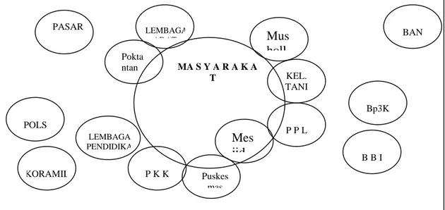 Gambar 1. Diagram Venn hubungan antara kelembagaan  