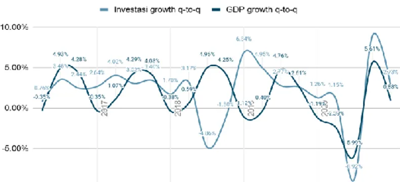 Gambar 3 Grafik Korelasi Pertumbuhan GDP dengan Investasi tahun 2016-2020 Sumber: BKPM dan BPS 