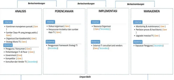 Gambar 2 Usulan framework atau model adopsi TI untuk UMKM 