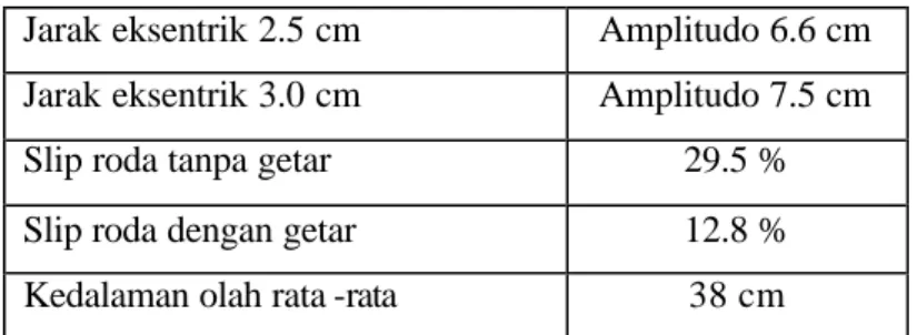 Tabel 1. Hasil uji fungsional bajak subsoil getar tipe chisel  lengkung     parabolik  
