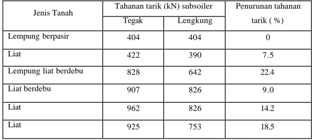 Tabel 2.   Perbandingan tahanan tarik subsoil lurus dan lengkung pada  kedalaman 30 cm dengan kecepatan operasi 2.4  km/jam (Gill  dan Vanden Berg, 1968)  