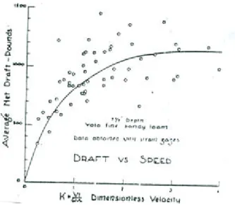 Gambar 5.  Hubungan tahanan tarik dengan rasio kecepatan (Gunn dan  Tramontini, 1955)  