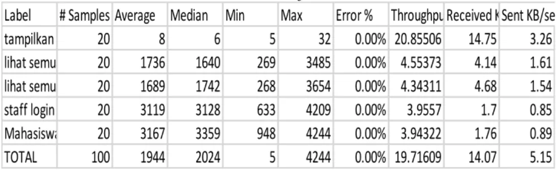 Tabel  4. Hasil Microservices Failure Simulation 