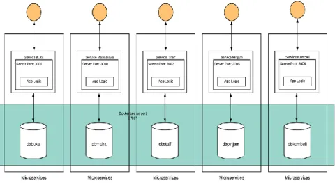 Gambar  4. Model Persistent Microservices 